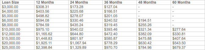 Monthly Repayments